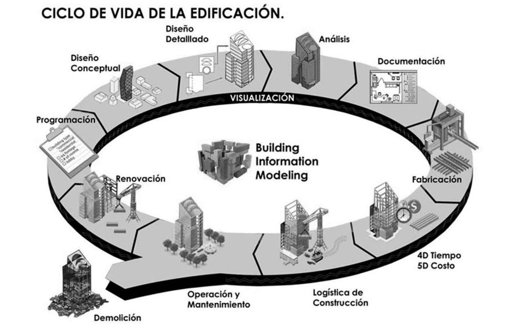 Diferentes dimensiones de la metodología BIM